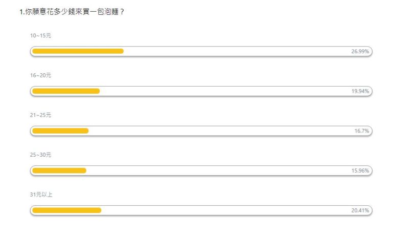 ▲票選中發現，大多消費者願意以10~15元的價格，購買一包簡易的泡麵。（圖／NOW民調）