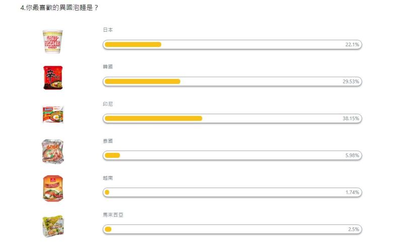 ▲經由網友調查，印尼泡麵將近四成為大眾喜愛（圖／擷取自NOW民調）