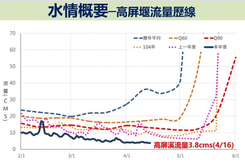 ▲高屏堰流量歷年曲線，至4月16日，高屏溪流量僅有3.8CMS。（圖／翻攝自水利署簡報）