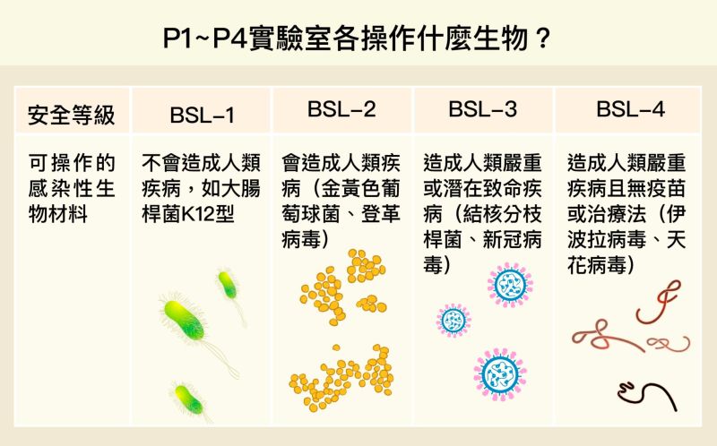 ▲生物實驗室依照危險程度分成