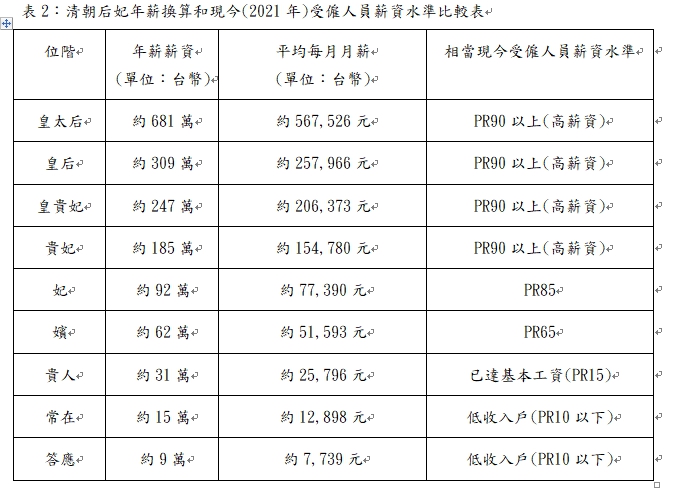 ▲從大華中學學生研究發表的圖表中可以看出,當年在宮中的「常在」、「答應」等級的俸祿,在今天來看相當於低收入戶。(圖/大華中學提供)