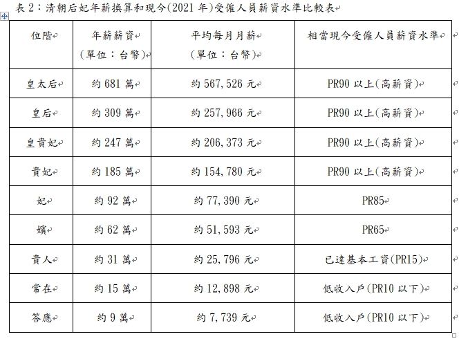 ▲從大華中學學生研究發表的圖表中可以看出，當年在宮中的「常在」、「答應」等級的俸祿，在今天來看相當於低收入戶。（圖／大華中學提供）