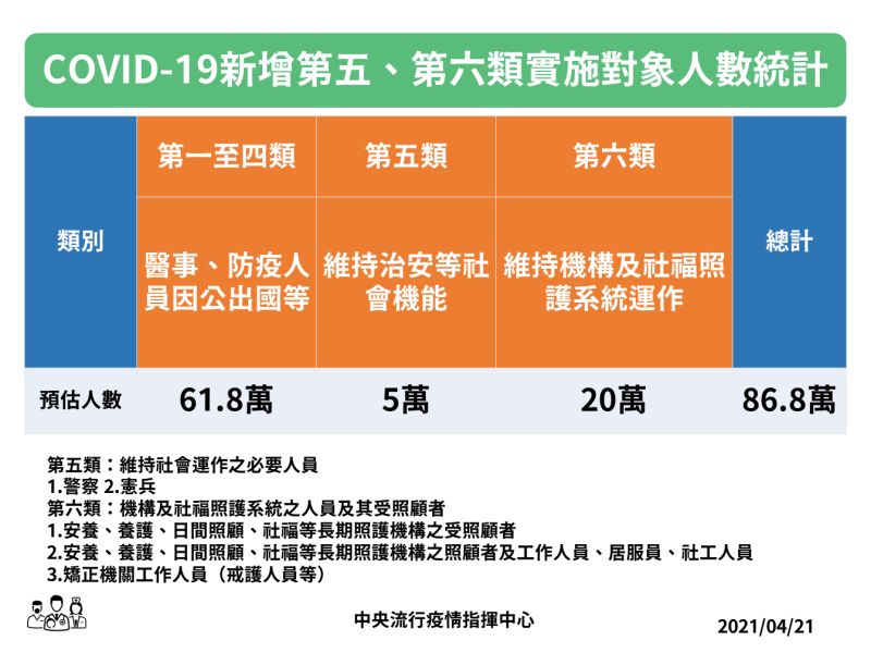 ▲開放實施計畫第五及第六類公費對象接種COVID-19疫苗。(圖/指揮中心)