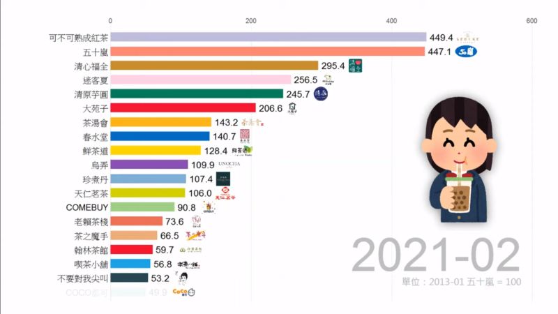 ▲可不可熟成紅茶於2019年11月以黑馬之姿竄出,於2021年2月仍穩坐冠軍寶座。(圖/翻攝Data66 YouTube)