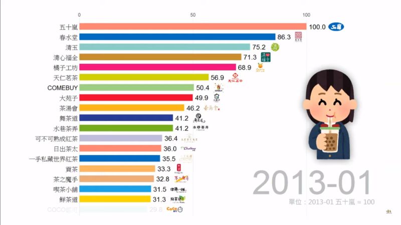 ▲50嵐於2013年1月時奪得冠軍。(圖/翻攝Data66 YouTube)