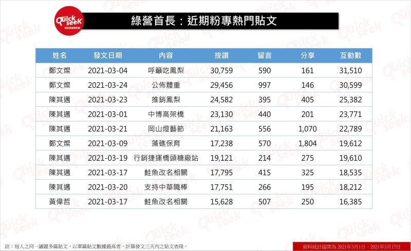 ▲綠營首長:近期粉專熱門貼文(圖/QuickseeK提供)
