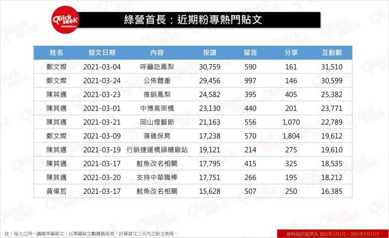 ▲綠營首長：近期粉專熱門貼文（圖／QuickseeK提供）