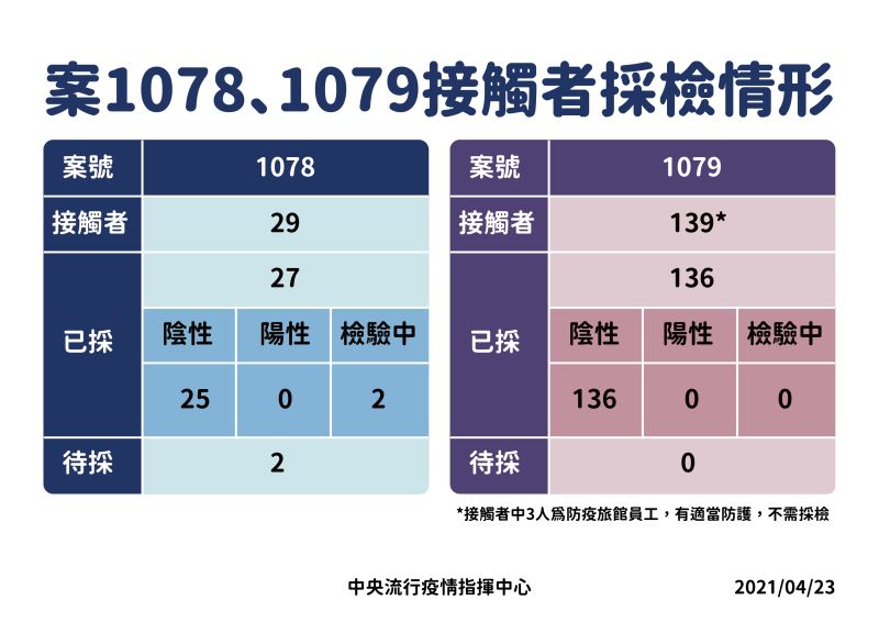 ▲華航2機師(案1078、1079)接觸者最新採檢情形。(圖/指揮中心)