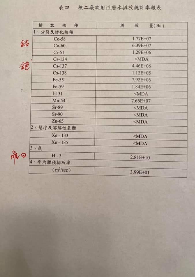 ▲台灣駐日代表謝長廷在24日在臉書發文，提出兩份文件證明核二廠排放的廢水也含氚。（圖／取自謝長廷臉書）