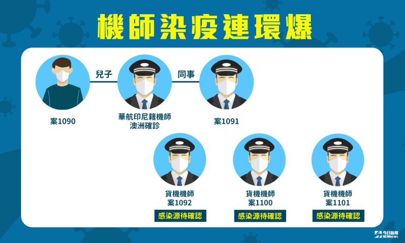 ▲華航機師染疫連環爆,25日再增兩案例。(圖/NOWnews製)