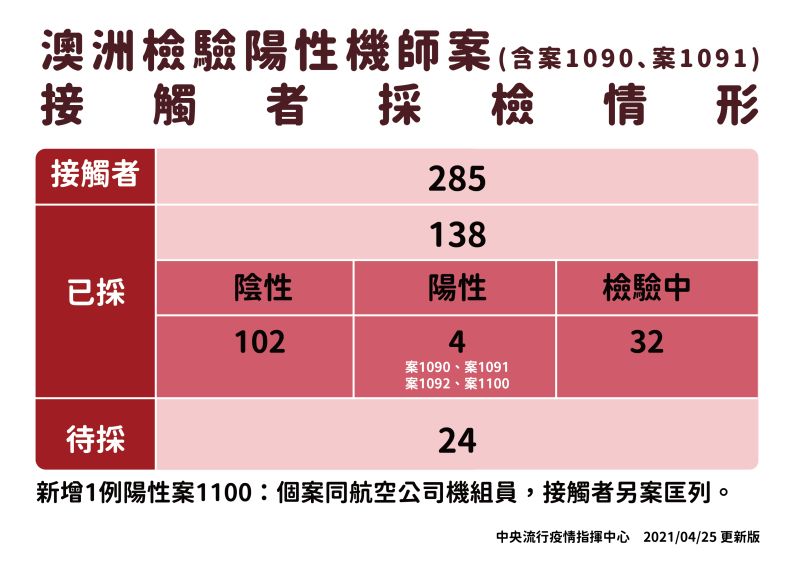 ▲澳洲確診機師案接觸者採檢情形。(圖/指揮中心提供)