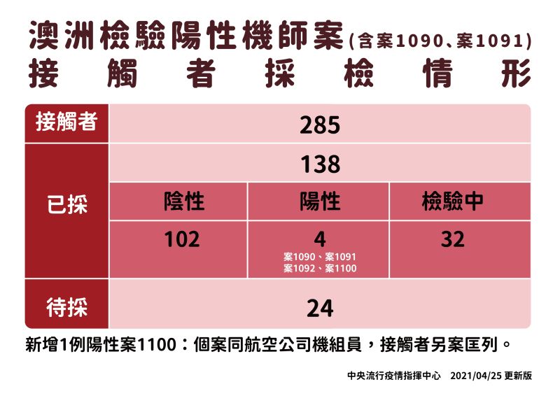 ▲澳洲確診機師案接觸者採檢情形。（圖／指揮中心提供）