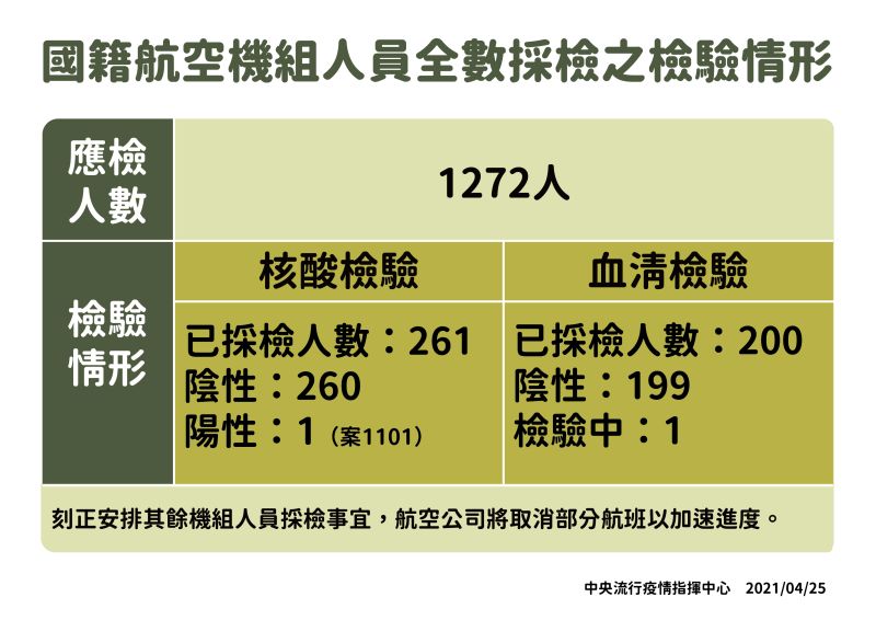 ▲國籍航空公司機組人員全數採檢的檢驗情形。