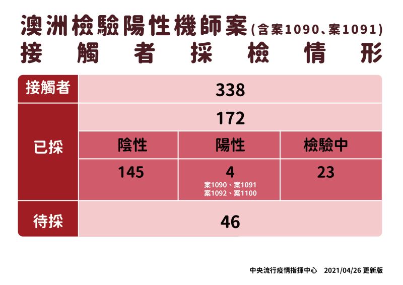 ▲澳洲檢驗陽性機師案接觸者採檢情形。(圖/指揮中心提供)
