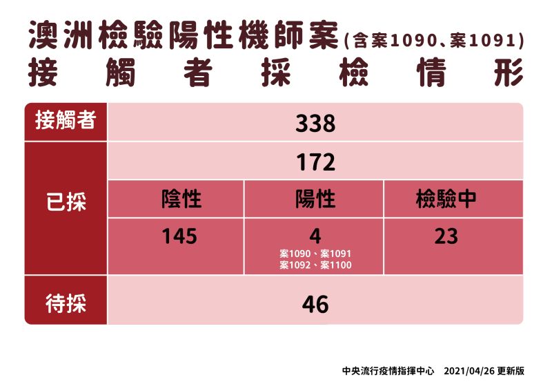 ▲澳洲檢驗陽性機師案接觸者採檢情形。（圖／指揮中心提供）