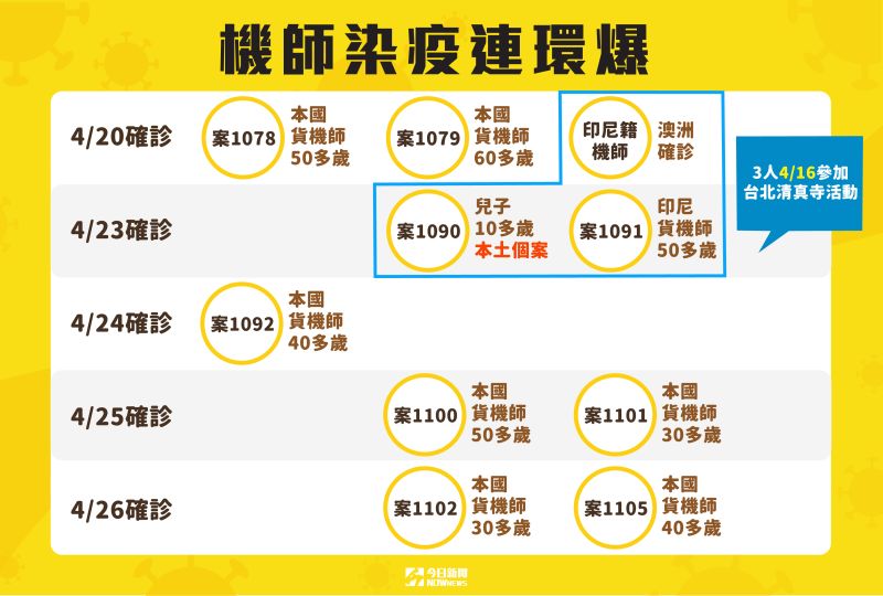 ▲華航機師確診案持續延燒，今（26）日指揮中心宣布，確診機師再增2位，6天內共驗出9位華航機師確診，且多位感染源不明。（圖/NOWnews製表）