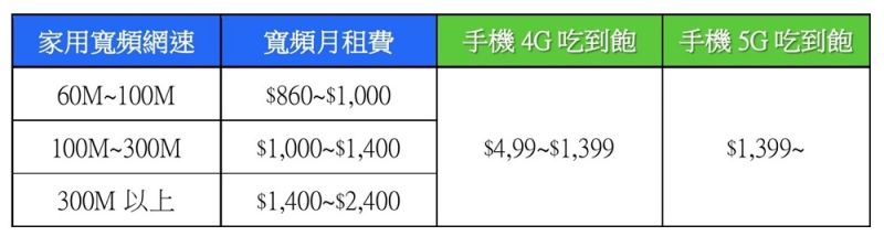 ▲家用網路&手機費率表。(圖/NOWnews網路整理資訊)