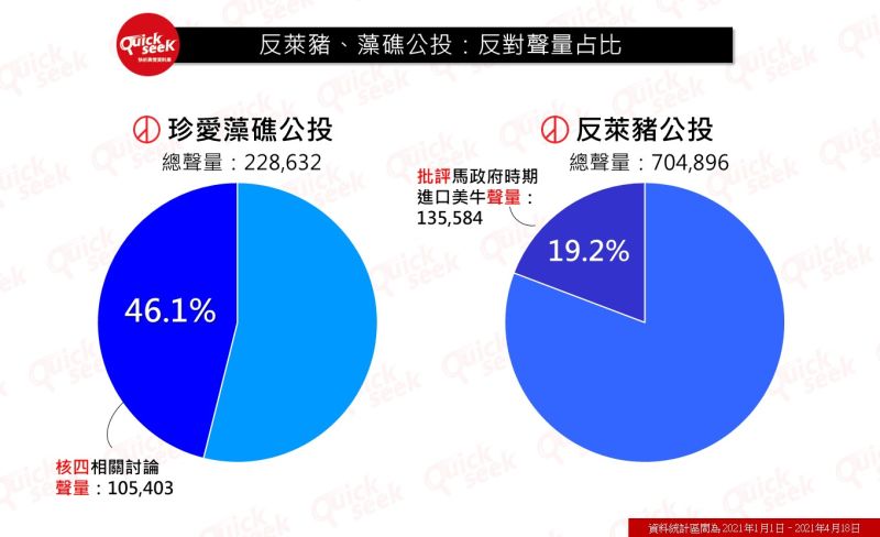 ▲反萊豬、藻礁公投：反對聲量占比（圖／QuickseeK提供）