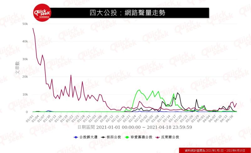 ▲四大公投:網路聲量走勢(圖/QuickseeK提供)