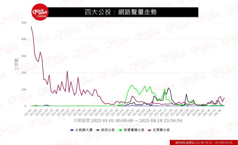 ▲四大公投：網路聲量走勢（圖／QuickseeK提供）