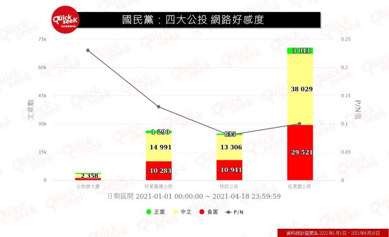 ▲國民黨:四大公投網路好感度(圖/QuickseeK提供)