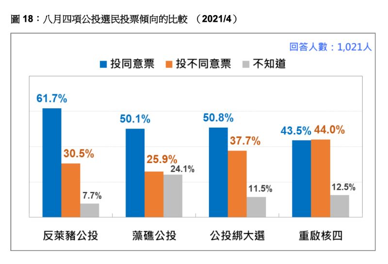 ▲台灣民意基金會針對8月28日四大公投案進行民調，發現民眾除了不贊成重啟核四外，其他三案全數同意比例居高。（圖／台灣民意基金會提供）