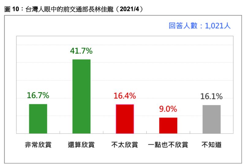 ▲民調顯示超過五成民眾欣賞林佳龍請辭下台，勇於任事的態度（圖/翻攝台灣民意基金會）