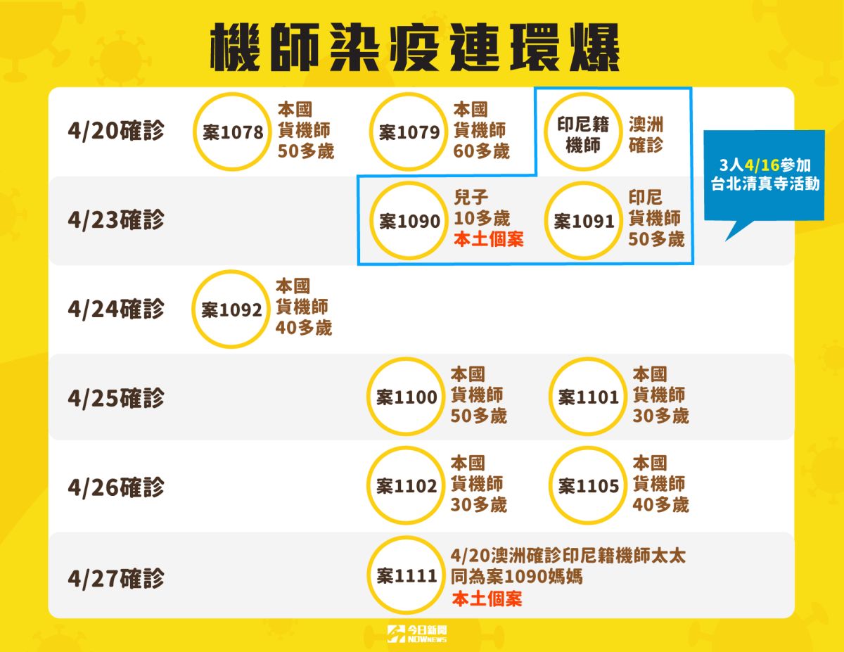 ▲機師染疫連環爆。今（27）日再新增1例本土個案，為澳洲確診機師的妻子，同為案1090的媽媽。（圖／NOWnews製表）