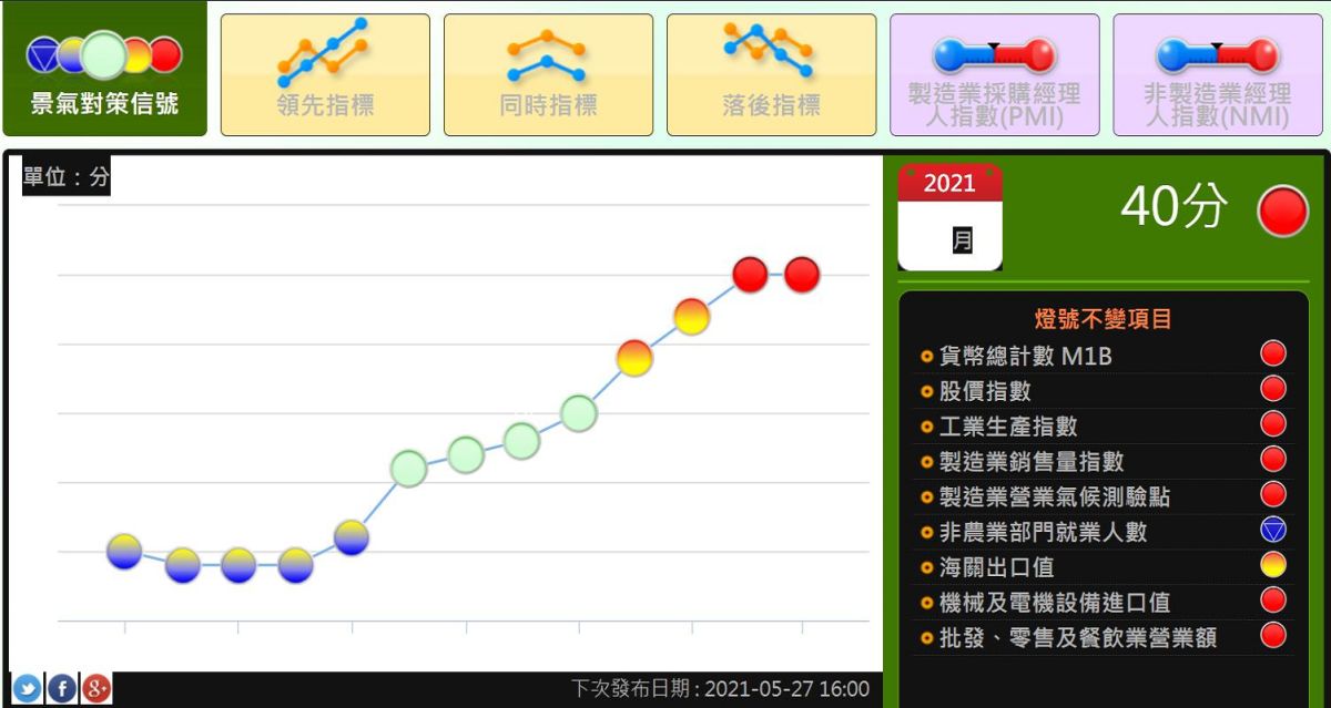 ▲國發會表示，3月分延續2月的經濟熱絡，景氣燈號亮起第2顆紅燈。（圖／翻攝自國發會官網）