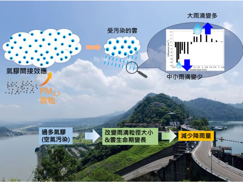 ▲PM2.5空氣污染改變桃園降雨特徵的示意圖。(圖/王聖翔老師提供)