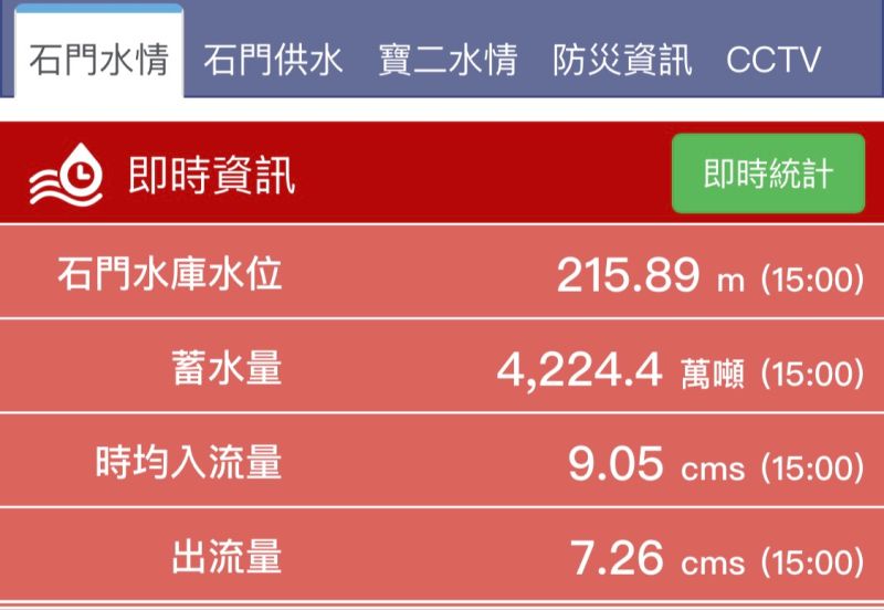 ▲石門水庫在今日下午3時出現入流量9.05cms(每秒立方公尺)大於出流量7.26的情形,是近兩個月來難得一見的景象。(圖/北水局提供)