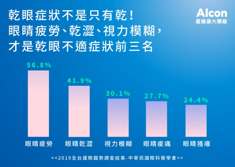 ▲乾眼症所帶來的影響與不適,遠遠大於一般人的想像。(圖/品牌提供)