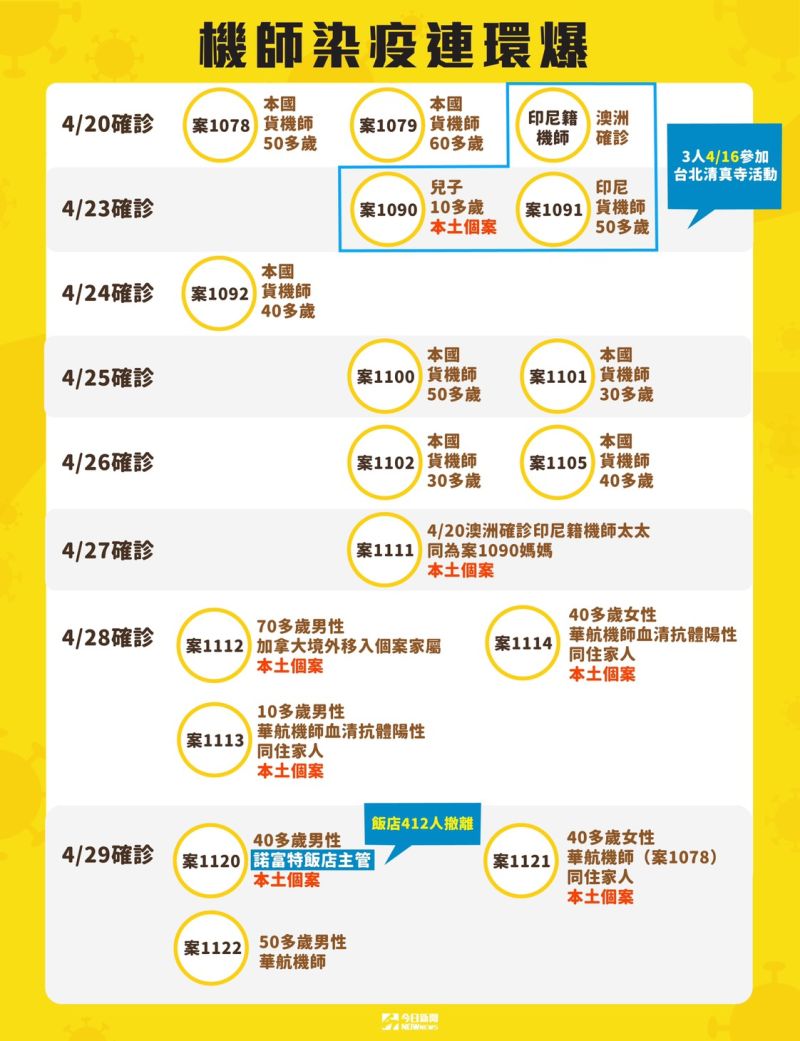 ▲華航機師染疫事件關係圖。（圖／NOWnews製表）