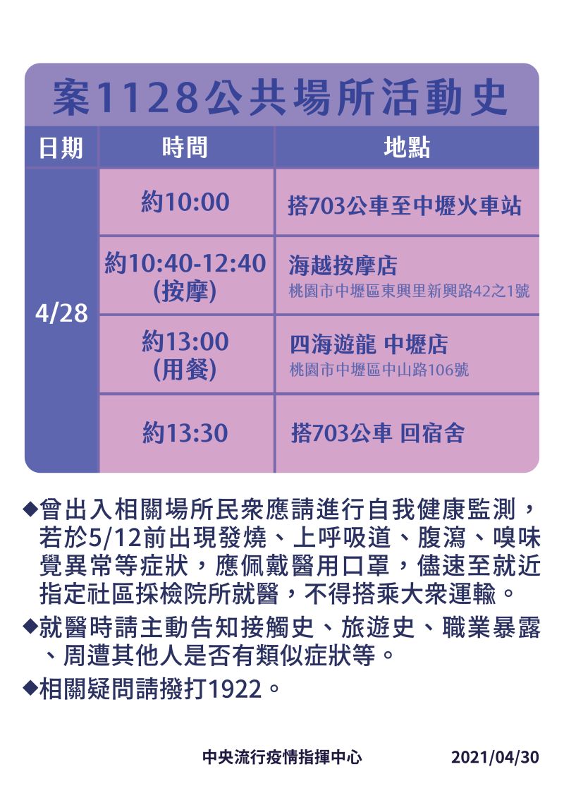 ▲指揮中心今(30)日公布國內新增3例本土，其中案1128是諾富特飯店房務部員工，公共場所活動史公布。（圖／指揮中心提供）