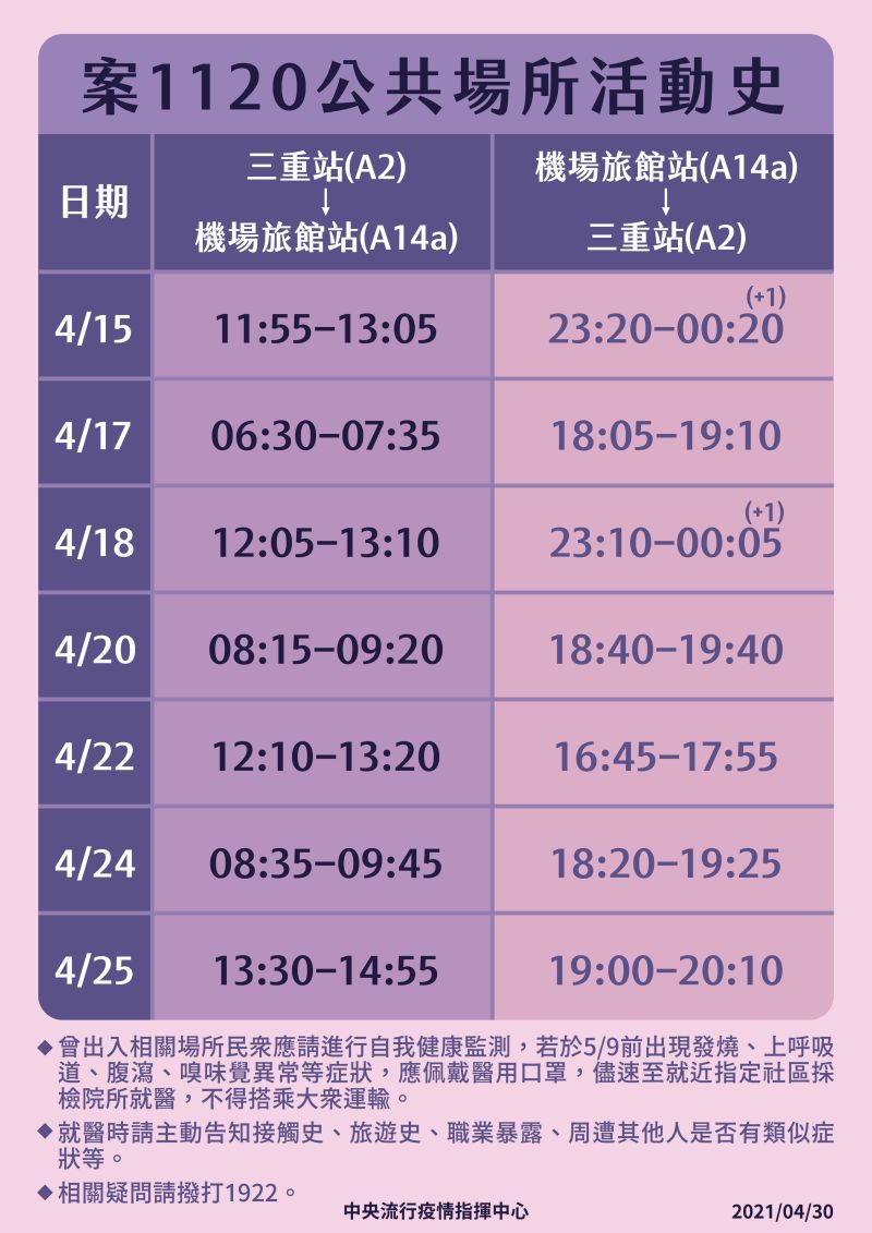 ▲指揮中心昨日公布確診的案1120基本足跡就是上班跟在家,搭乘捷運三重站(A2)到機場旅館(A14a)。(圖/指揮中心提供)