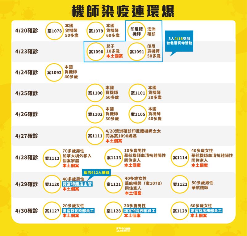 ▲華航機師染疫事件越演越烈，機組員外站過夜返台居家檢疫的諾富特飯店，今（30）日再度新增3例本土個案，都是飯店房務部跟餐飲部員工。（圖／NOWnews製作）