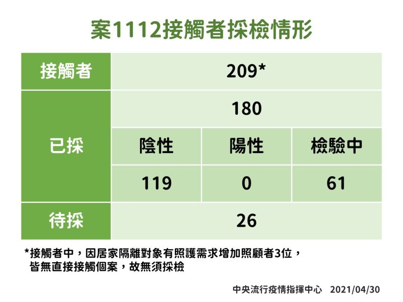 ▲指揮中心今(30)日公布國內確診個案,案1112相關接觸者採檢情形。(圖/指揮中心提供)
