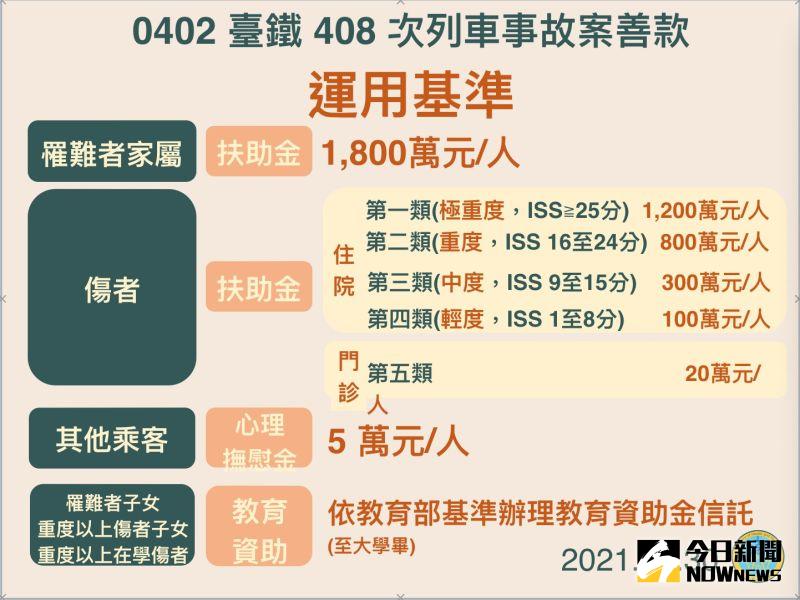 ▲太魯閣事件捐款專戶撥款方案拍板。(圖/衛福部提供)