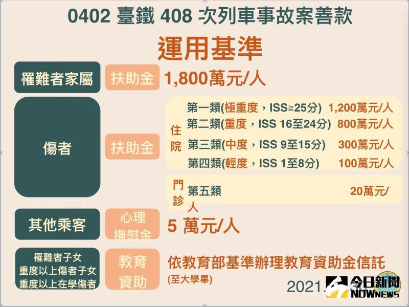 ▲太魯閣事件捐款專戶撥款方案拍板。（圖／衛福部提供）