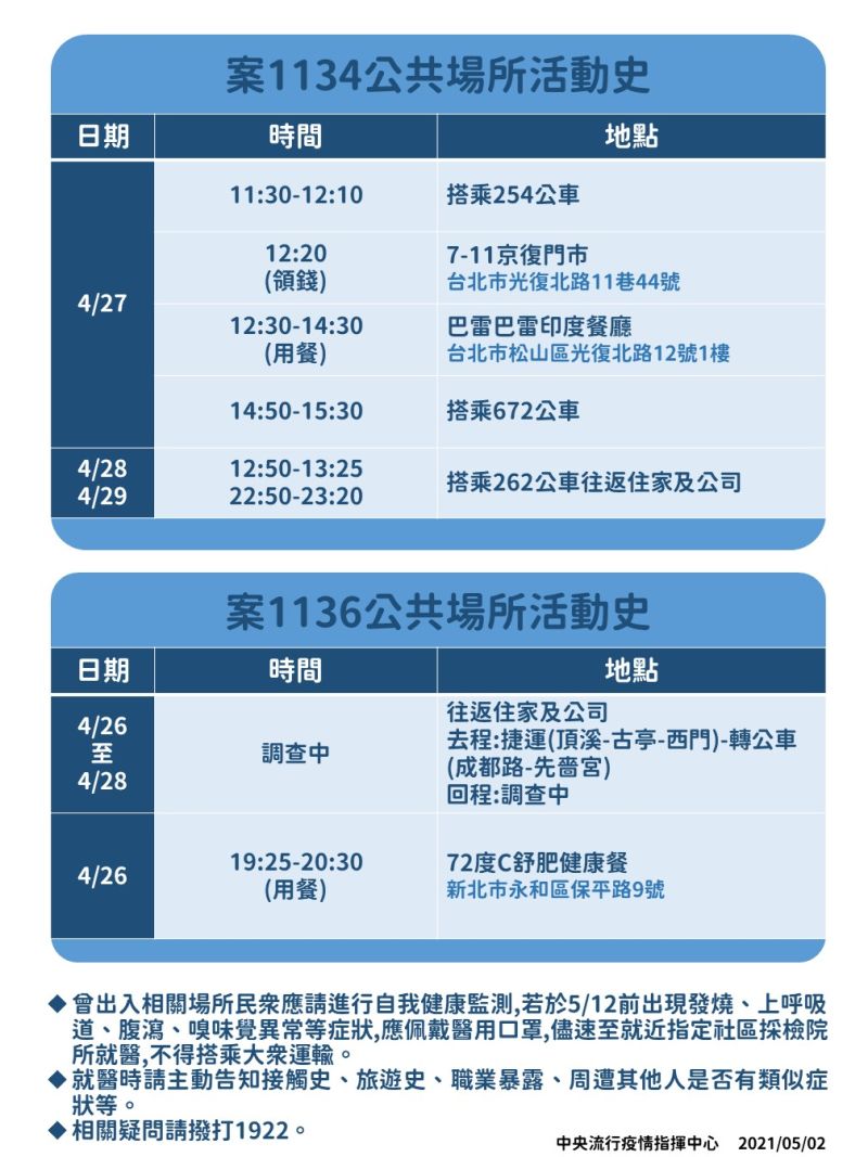 ▲指揮中心公布今(2)日新增確診的案1134、1136公共場所活動足跡。(圖/指揮中心提供)