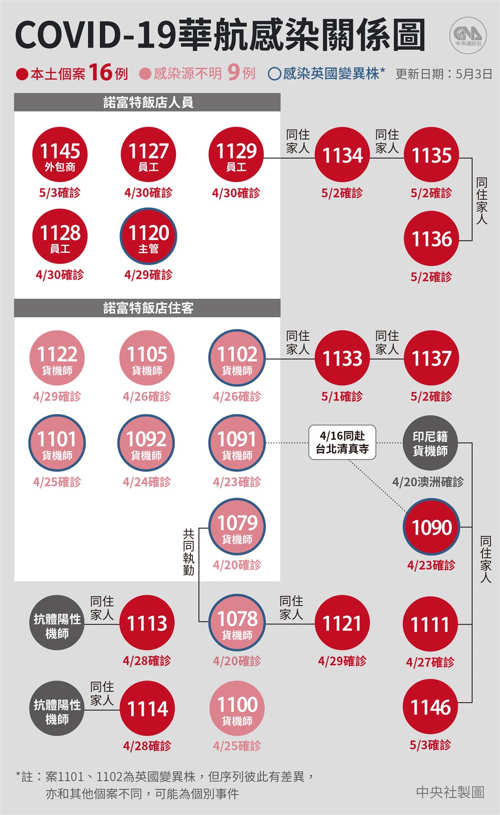 ▲中央流行疫情指揮中心3日宣布新增2例本土確診個案，其中1例為諾富特飯店外包商工作人員（案1145），另1例為澳洲檢出陽性師同住接觸者（案1146）（圖/中央社）