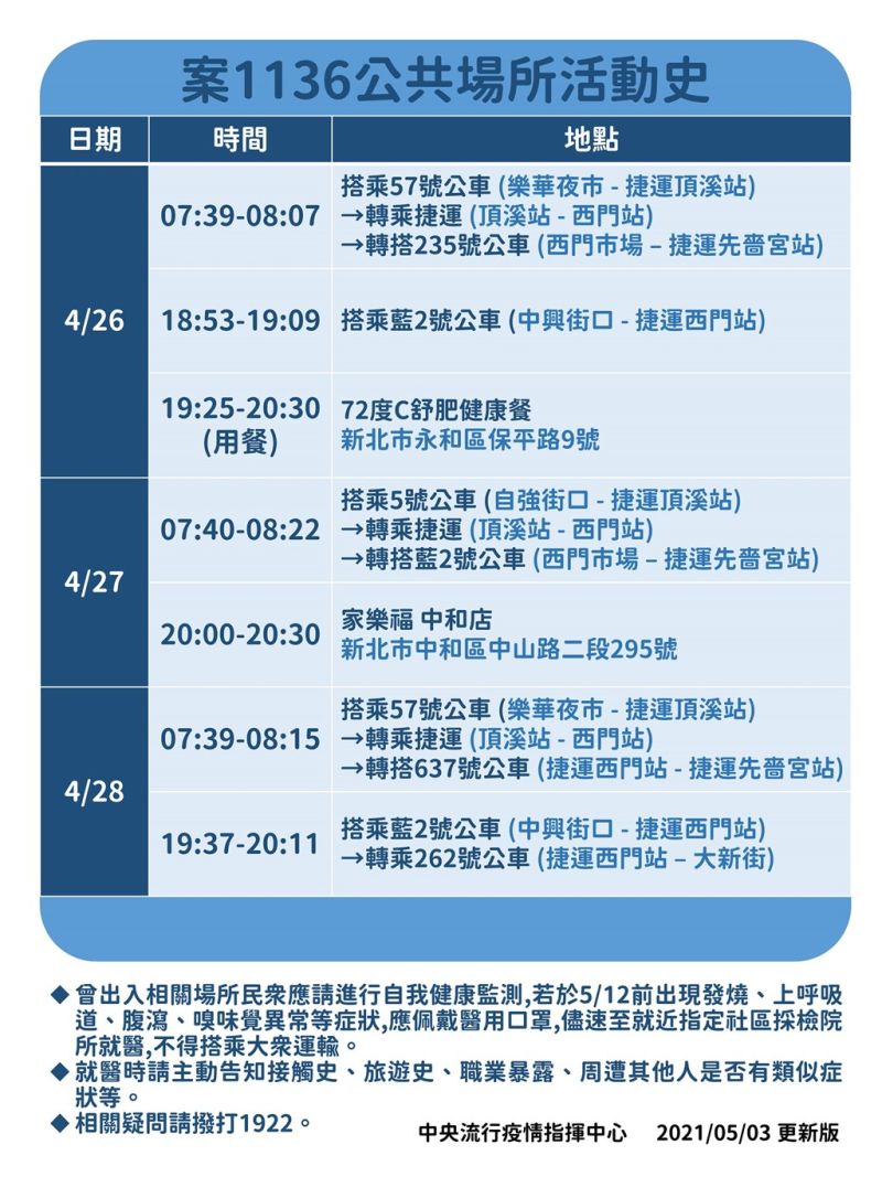 ▲指揮中心3日更新2日確診的案1136公共活動史。(圖/指揮中心提供)
