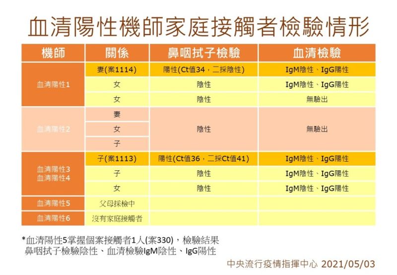 ▲指揮中心3日更新血清陽性機師家庭接觸者檢驗情形。(圖/指揮中心提供)