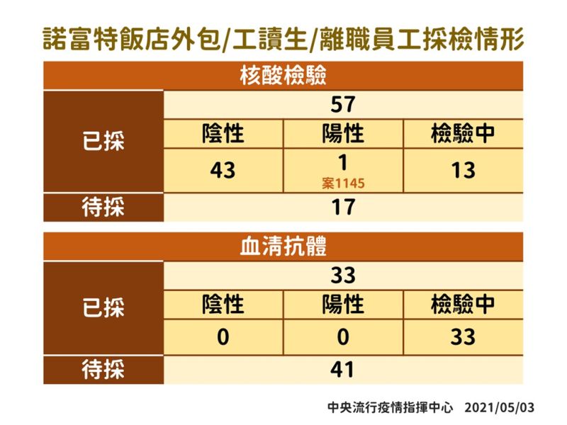 ▲指揮中心3日公布諾富特飯店外包、工讀生與離職員工採檢情形。(圖/指揮中心提供)