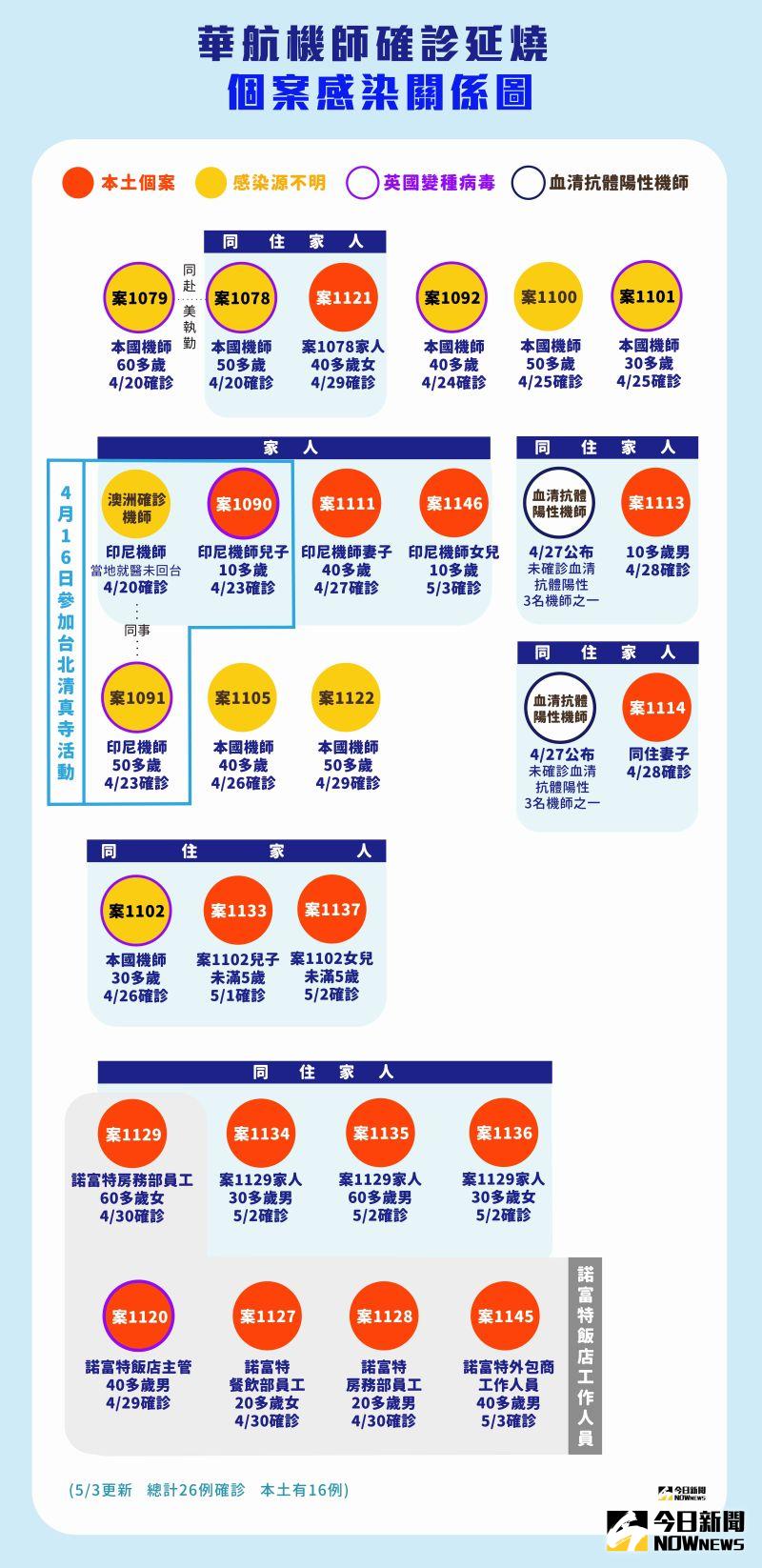 ▲華航機師染疫確診連環爆，截至5月3日，已釀成16起本土個案，累計有26人染疫。（圖／NOWnews製作）