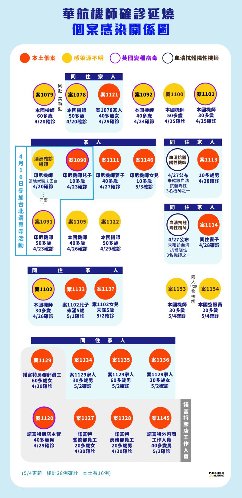 ▲華航機師確診延燒到防疫飯店諾富特，今（4）日又多2位確診個案，已累積28確診，其中16例是本土。（圖／NOWnews製作）