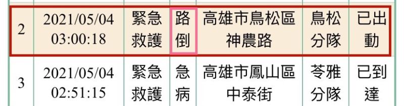 ▲警方通知救護車到場,因通報有落差,造成消防局派遣系統顯示為「路倒」惹議。(圖/翻攝畫面)