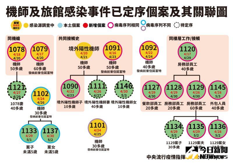 ▲華航機師病毒基因定序關聯圖(圖/指揮中心提供)