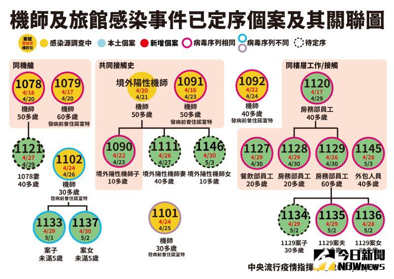 ▲華航機師病毒基因定序關聯圖（圖／指揮中心提供）