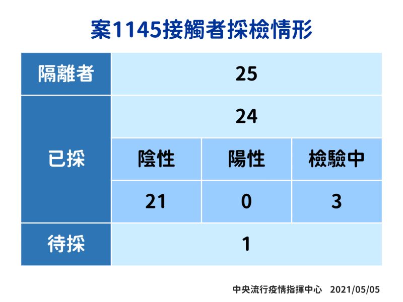 ▲諾富特飯店外包確診水電工，接觸者採檢結果。（圖／指揮中心提供）